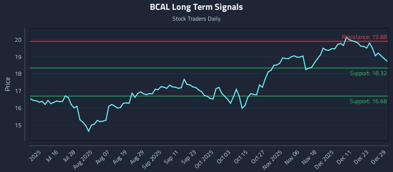 BCAL Long Term Analysis for December 30 2025