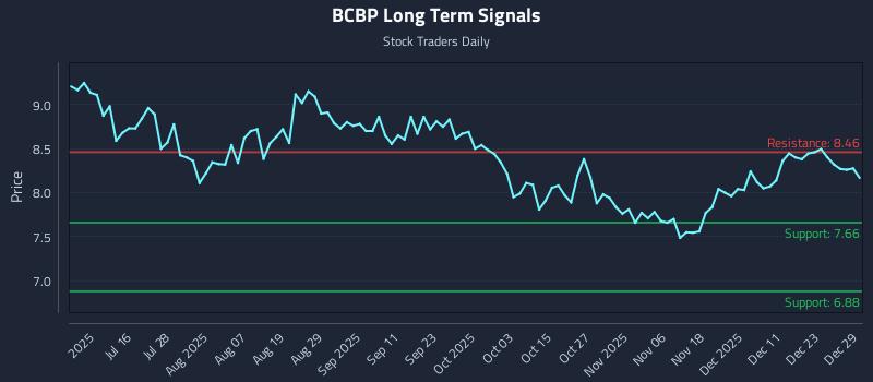 BCBP Long Term Analysis for December 30 2025 BCBP Long Term Analysis for December 30 2025
