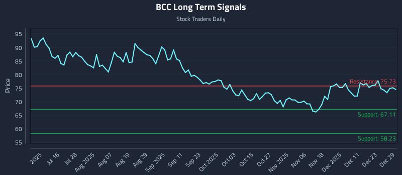BCC Long Term Analysis for December 30 2025 BCC Long Term Analysis for December 30 2025