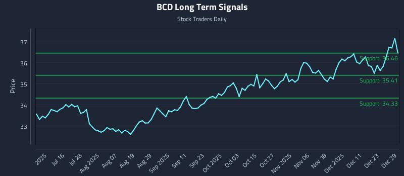 BCD Long Term Analysis for December 30 2025 BCD Long Term Analysis for December 30 2025