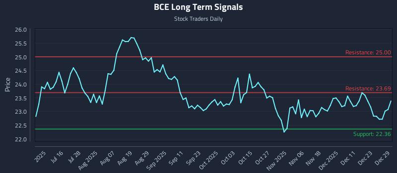 BCE Long Term Analysis for December 30 2025