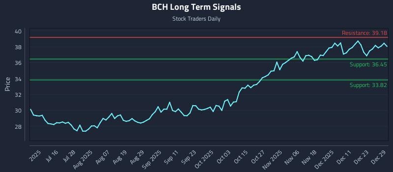 BCH Long Term Analysis for December 30 2025