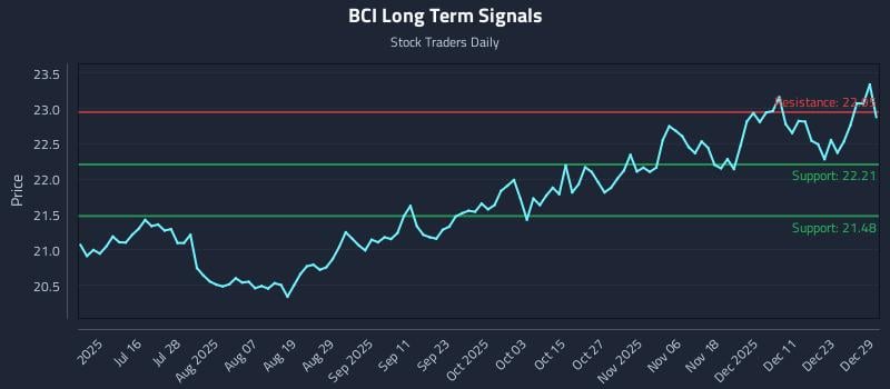 BCI Long Term Analysis for December 30 2025