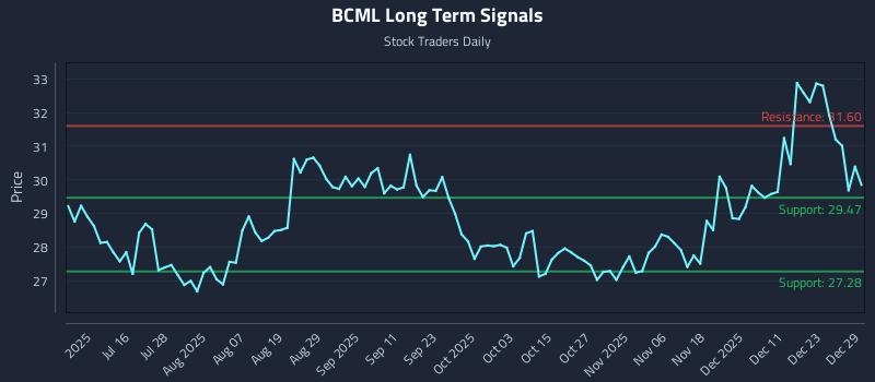 BCML Long Term Analysis for December 30 2025