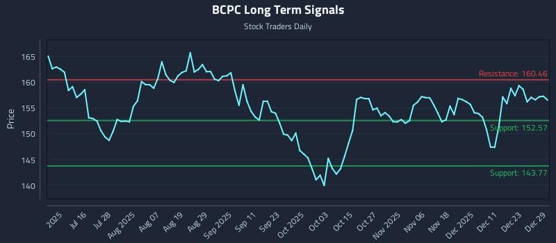 BCPC Long Term Analysis for December 30 2025 BCPC Long Term Analysis for December 30 2025