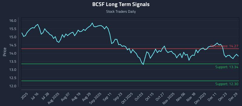 BCSF Long Term Analysis for December 30 2025