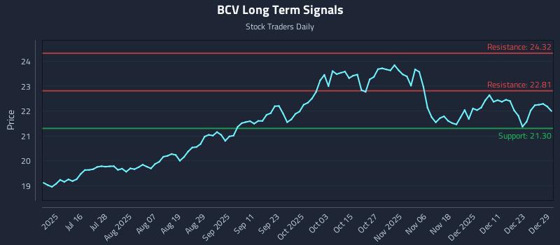 BCV Long Term Analysis for December 30 2025