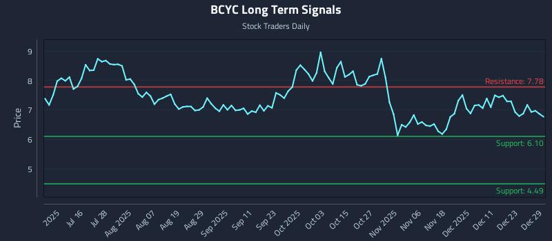 BCYC Long Term Analysis for December 30 2025 BCYC Long Term Analysis for December 30 2025