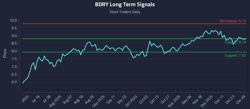 BDRY Long Term Analysis for December 30 2025 BDRY Long Term Analysis for December 30 2025