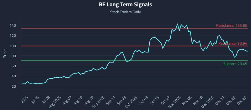 BE Long Term Analysis for December 30 2025
