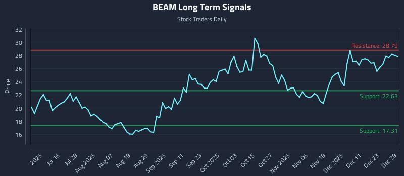 BEAM Long Term Analysis for December 30 2025 BEAM Long Term Analysis for December 30 2025