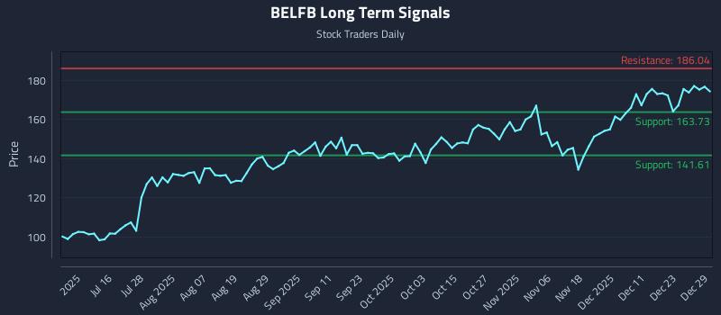 BELFB Long Term Analysis for December 30 2025