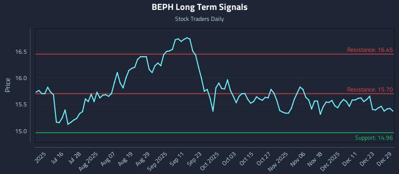 BEPH Long Term Analysis for December 30 2025