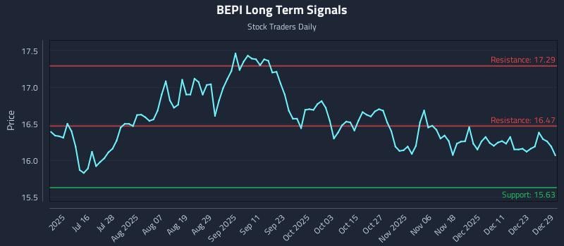 BEPI Long Term Analysis for December 30 2025