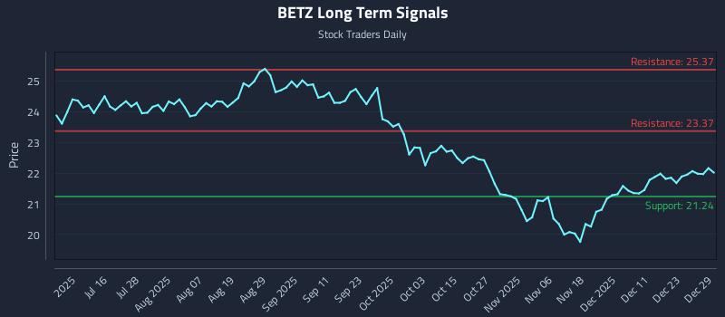 BETZ Long Term Analysis for December 30 2025