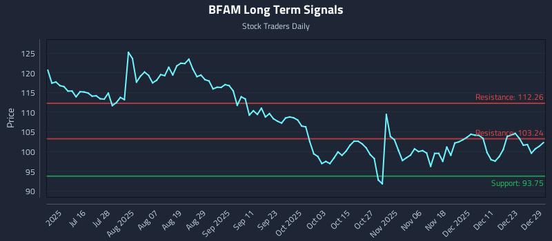 BFAM Long Term Analysis for December 30 2025