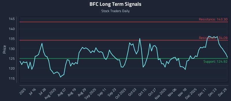 BFC Long Term Analysis for December 30 2025