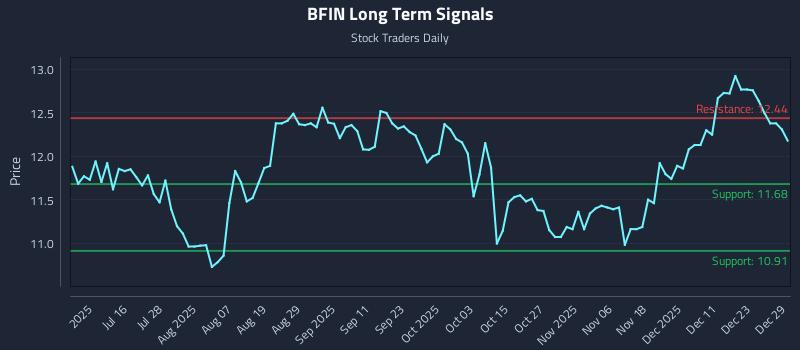 BFIN Long Term Analysis for December 30 2025 BFIN Long Term Analysis for December 30 2025