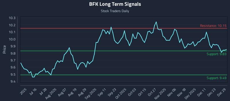 BFK Long Term Analysis for December 30 2025 BFK Long Term Analysis for December 30 2025