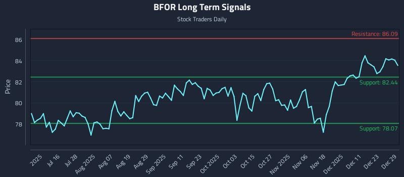 BFOR Long Term Analysis for December 30 2025