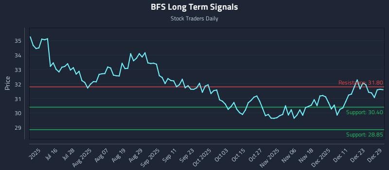 BFS Long Term Analysis for December 30 2025