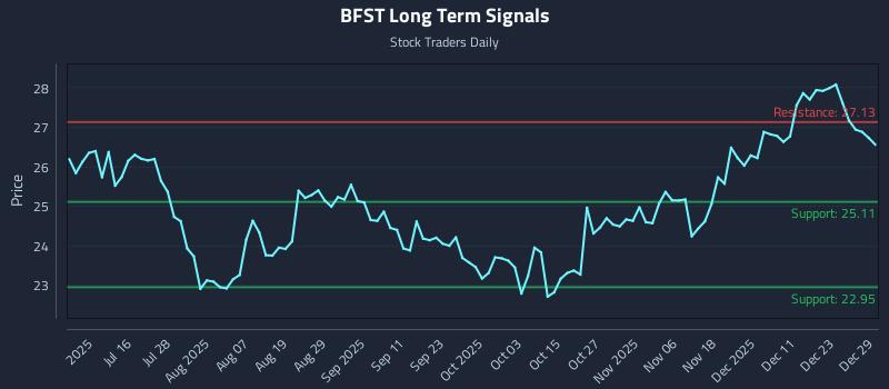 BFST Long Term Analysis for December 30 2025 BFST Long Term Analysis for December 30 2025