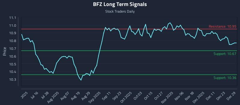 BFZ Long Term Analysis for December 30 2025 BFZ Long Term Analysis for December 30 2025