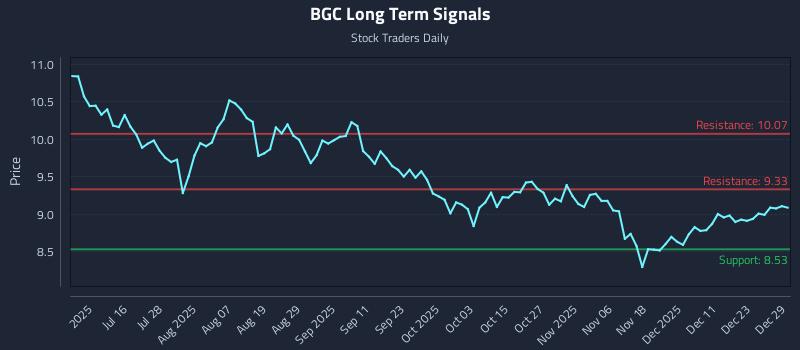 BGC Long Term Analysis for December 30 2025