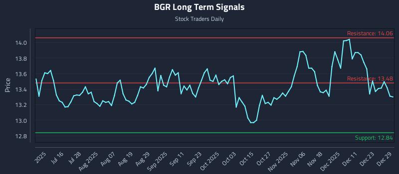 BGR Long Term Analysis for December 30 2025 BGR Long Term Analysis for December 30 2025