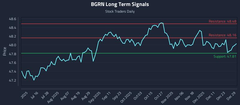 BGRN Long Term Analysis for December 30 2025 BGRN Long Term Analysis for December 30 2025