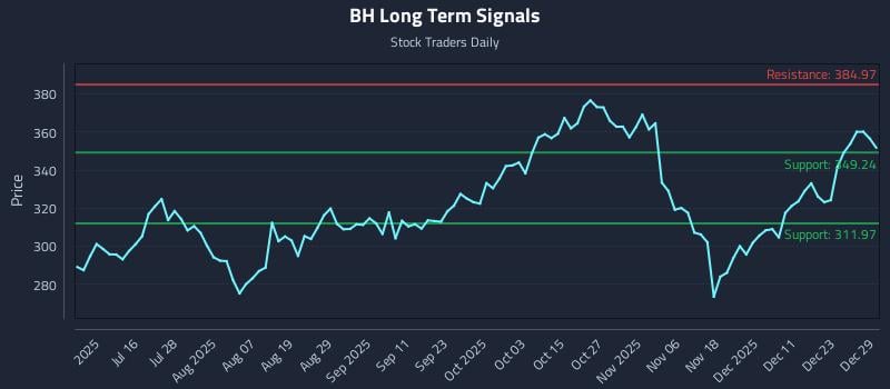 BH Long Term Analysis for December 30 2025 BH Long Term Analysis for December 30 2025