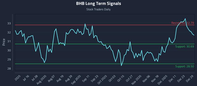 BHB Long Term Analysis for December 30 2025