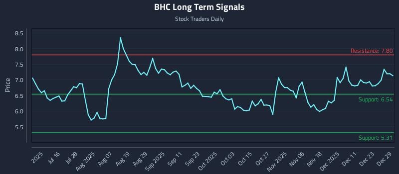 BHC Long Term Analysis for December 30 2025