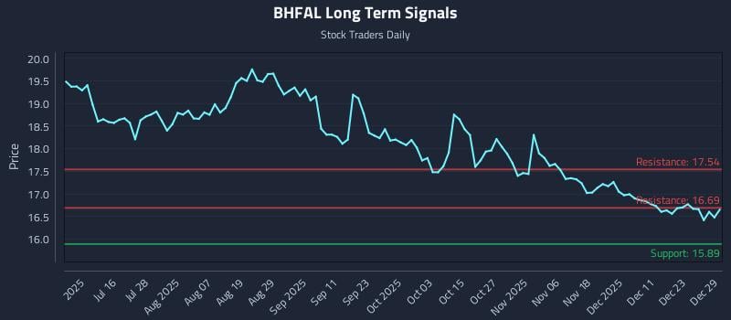 BHFAL Long Term Analysis for December 30 2025