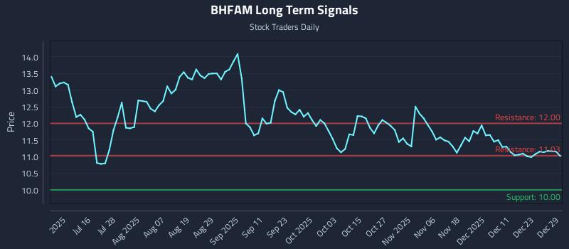 BHFAM Long Term Analysis for December 30 2025
