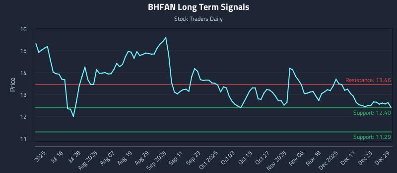 BHFAN Long Term Analysis for December 30 2025