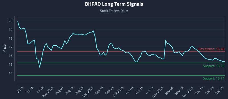 BHFAO Long Term Analysis for December 30 2025 BHFAO Long Term Analysis for December 30 2025