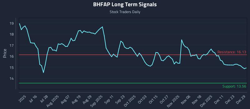 BHFAP Long Term Analysis for December 30 2025 BHFAP Long Term Analysis for December 30 2025
