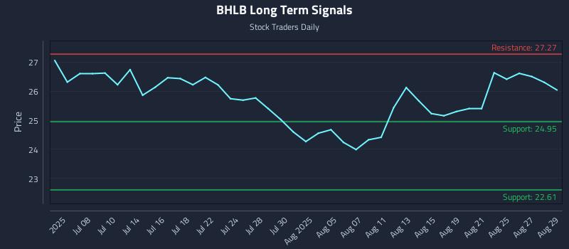 BHLB Long Term Analysis for December 30 2025