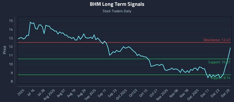 BHM Long Term Analysis for December 30 2025