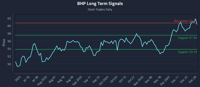 BHP Long Term Analysis for December 30 2025