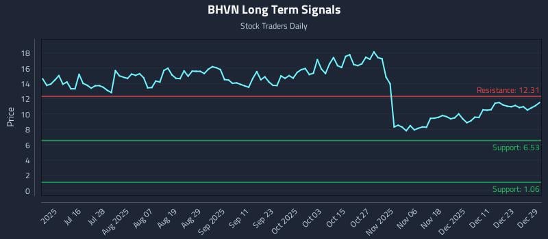 BHVN Long Term Analysis for December 30 2025
