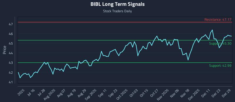 BIBL Long Term Analysis for December 30 2025