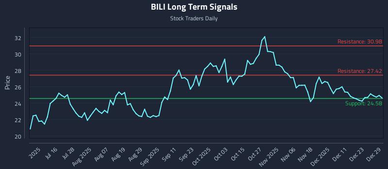 BILI Long Term Analysis for December 30 2025