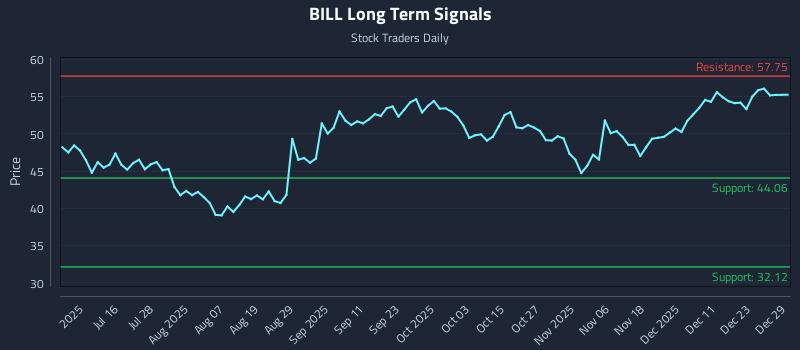 BILL Long Term Analysis for December 30 2025