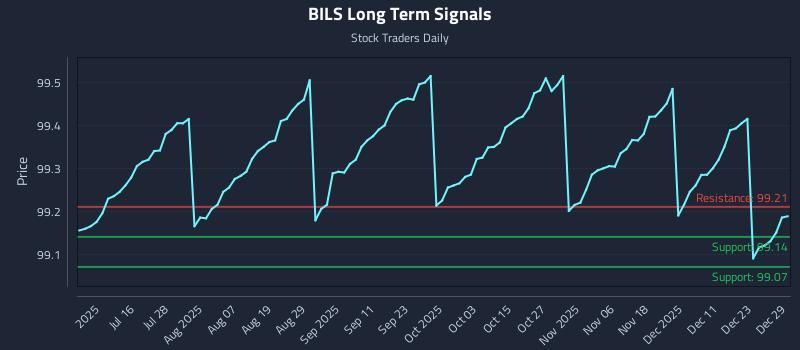 BILS Long Term Analysis for December 30 2025 BILS Long Term Analysis for December 30 2025