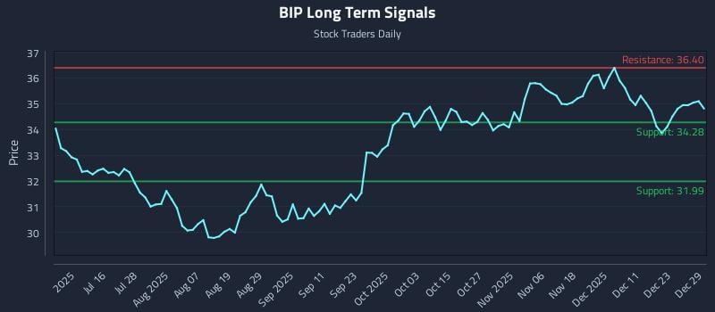 BIP Long Term Analysis for December 30 2025