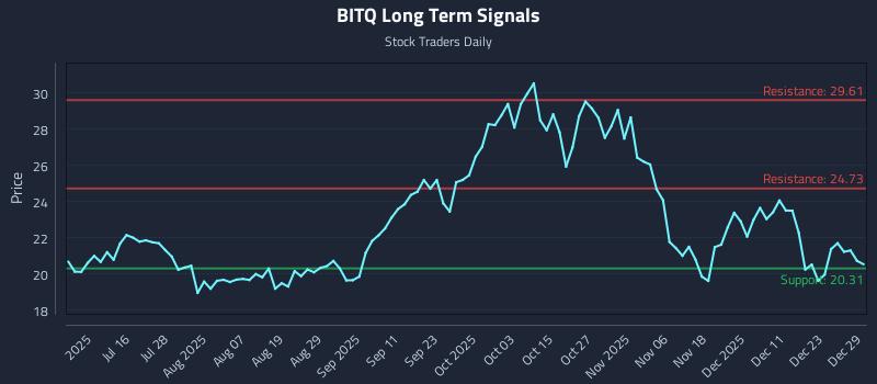 BITQ Long Term Analysis for December 30 2025