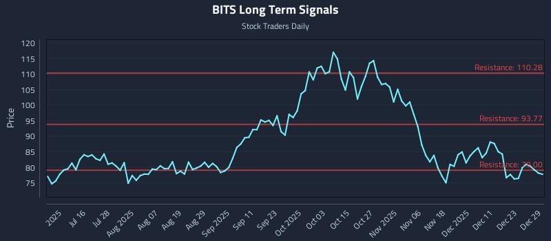 BITS Long Term Analysis for December 30 2025