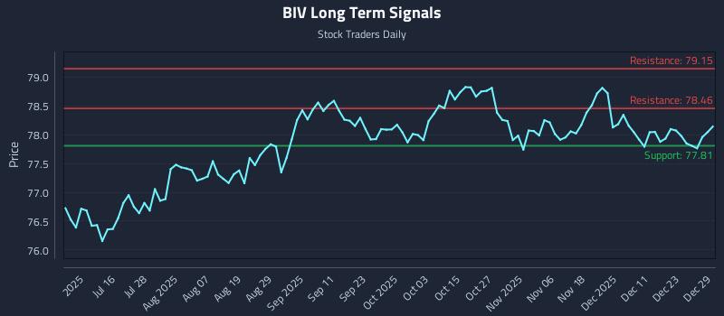 BIV Long Term Analysis for December 30 2025 BIV Long Term Analysis for December 30 2025